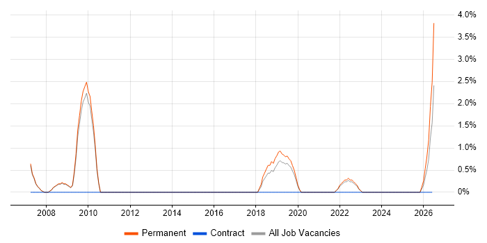 PhD job vacancy trend in West Lothian