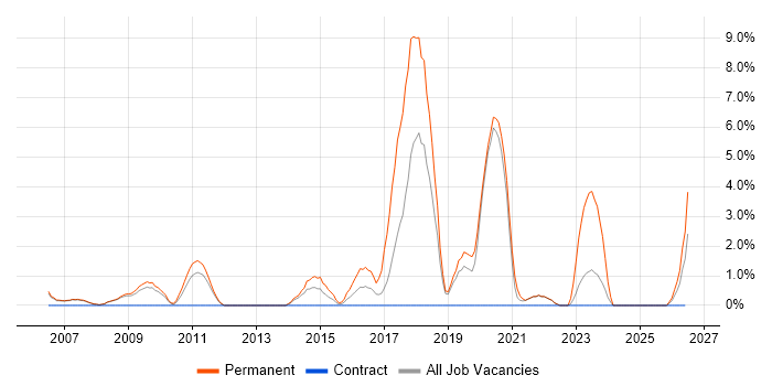 Physics job vacancy trend in West Lothian