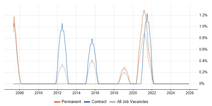 Planning and Forecasting job vacancy trend in West Lothian