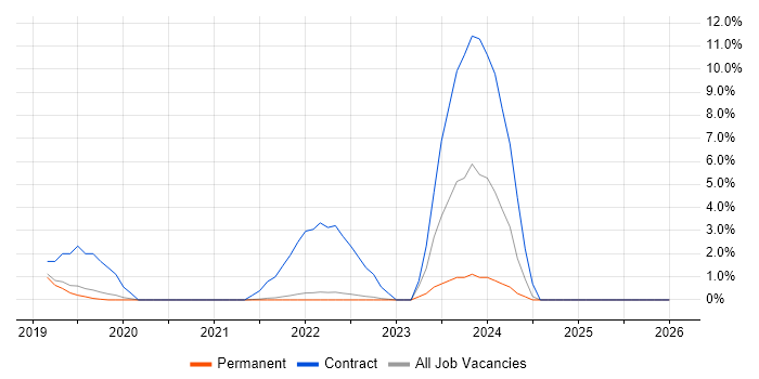 Postman job vacancy trend in West Lothian