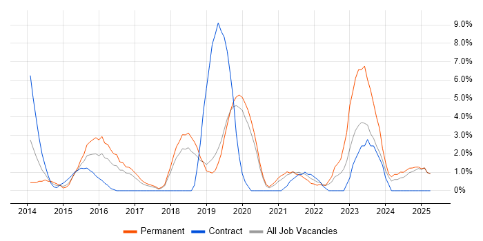 Job vacancy trend for PowerShell in West Lothian