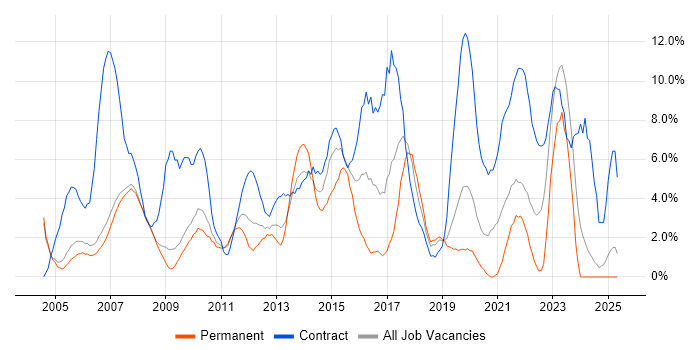 Job vacancy trend for PRINCE2 in West Lothian Job vacancy trend for PRINCE2 in West Lothian
