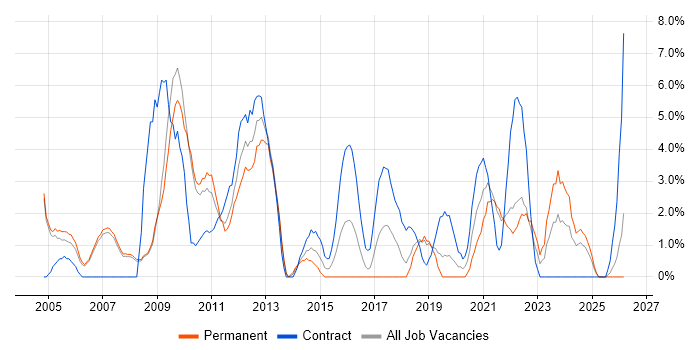 Process Improvement job vacancy trend in West Lothian