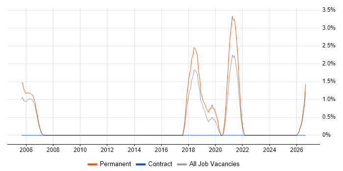 Product Engineer job vacancy trend in West Lothian