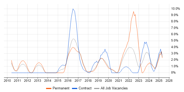 Job vacancy trend for Product Ownership in West Lothian Job vacancy trend for Product Ownership in West Lothian