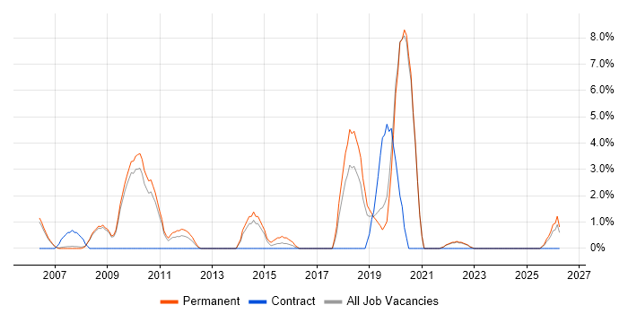 Product Requirements job vacancy trend in West Lothian