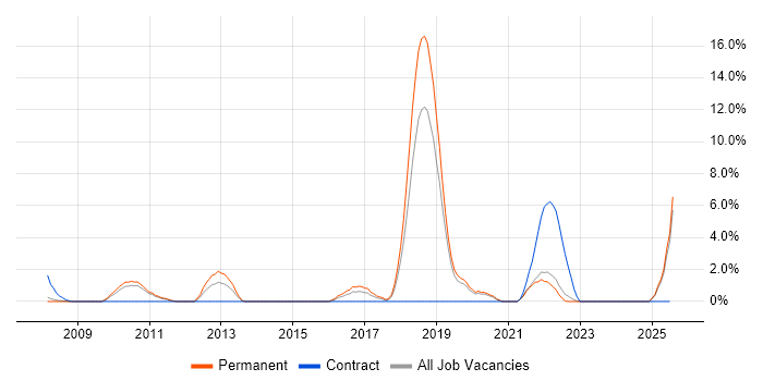 Job vacancy trend for Product Roadmap in West Lothian