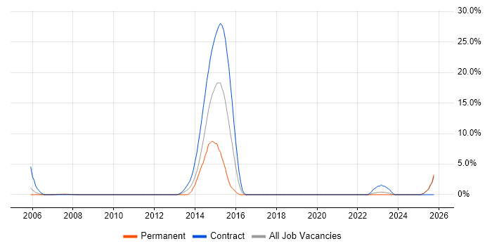 Programme Delivery job vacancy trend in West Lothian