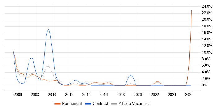 Programmer job vacancy trend in West Lothian