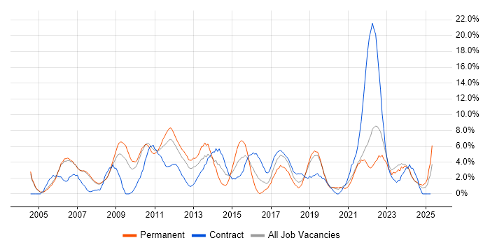 Job vacancy trend for Project Delivery in West Lothian Job vacancy trend for Project Delivery in West Lothian