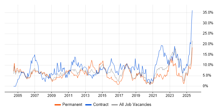 Job vacancy trend for Project Management in West Lothian Job vacancy trend for Project Management in West Lothian