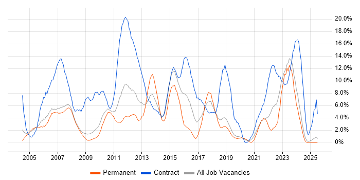Job vacancy trend for Project Manager in West Lothian Job vacancy trend for Project Manager in West Lothian