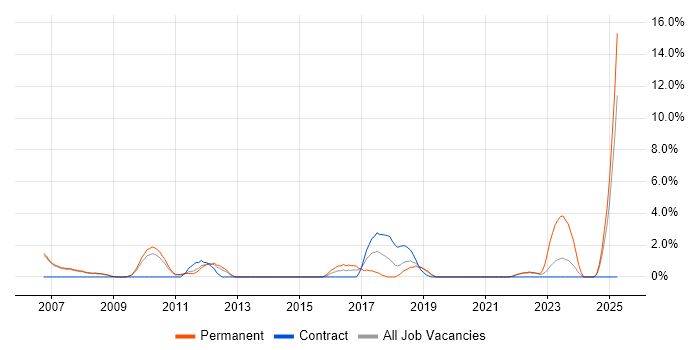 Job vacancy trend for Prototyping in West Lothian Job vacancy trend for Prototyping in West Lothian