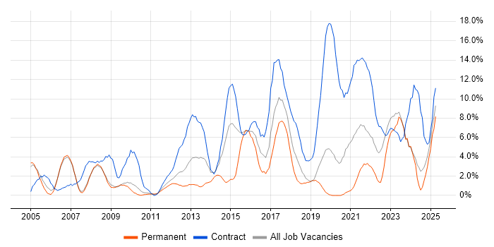 Job vacancy trend for Public Sector in West Lothian