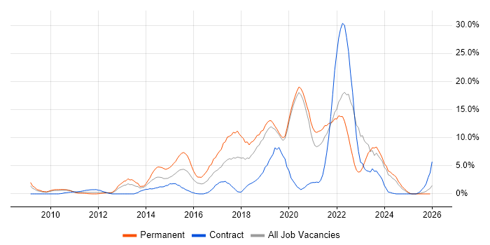 Python job vacancy trend in West Lothian