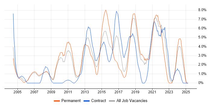 Job vacancy trend for QA in West Lothian Job vacancy trend for QA in West Lothian