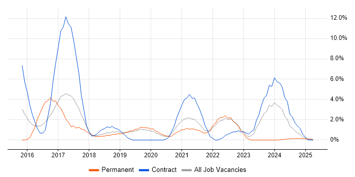 Job vacancy trend for React in West Lothian Job vacancy trend for React in West Lothian