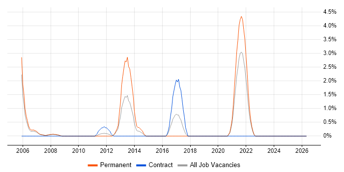 Reference Data job vacancy trend in West Lothian
