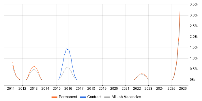 Regulatory Compliance job vacancy trend in West Lothian