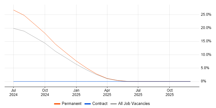 Release Train job vacancy trend in West Lothian