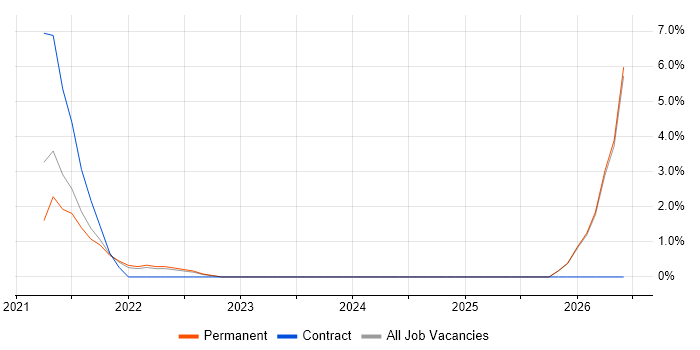 Remote Monitoring and Management job vacancy trend in West Lothian