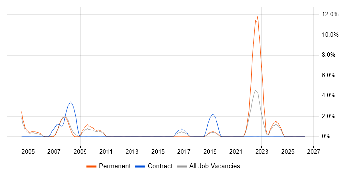 Requirements Analysis job vacancy trend in West Lothian