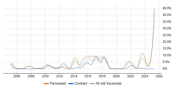 Job vacancy trend for Retail in West Lothian