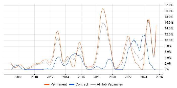 Job vacancy trend for Roadmaps in West Lothian
