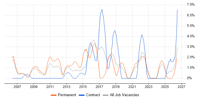 Root Cause Analysis job vacancy trend in West Lothian