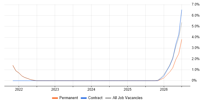 Salesforce Developer job vacancy trend in West Lothian