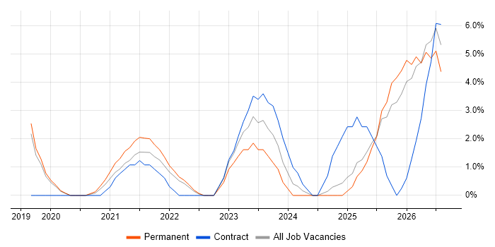 Salesforce job vacancy trend in West Lothian