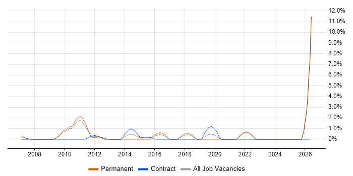 Sarbanes-Oxley job vacancy trend in West Lothian
