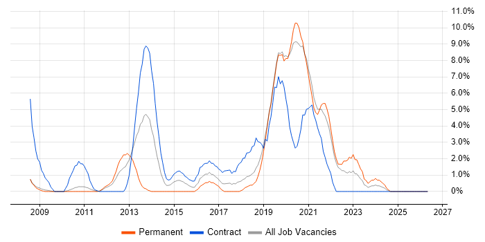 SCCM job vacancy trend in West Lothian