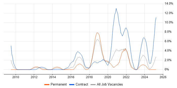 Job vacancy trend for Scenario Testing in West Lothian Job vacancy trend for Scenario Testing in West Lothian