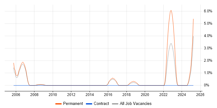 Job vacancy trend for Schematic Capture in West Lothian