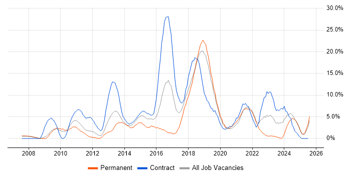 Job vacancy trend for Scrum in West Lothian