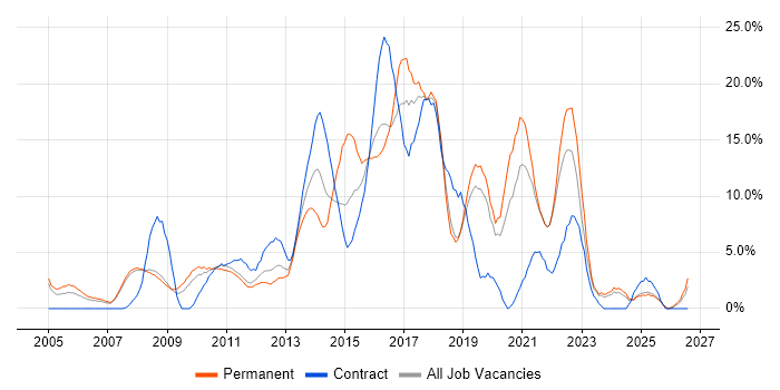 SDLC job vacancy trend in West Lothian