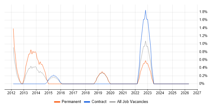 Security Analyst job vacancy trend in West Lothian