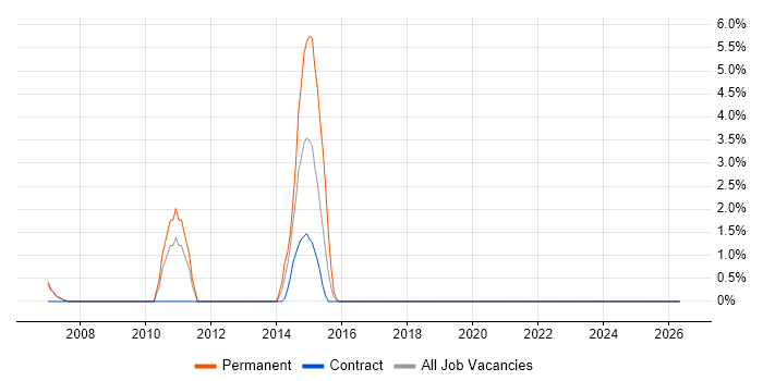 Security Architecture job vacancy trend in West Lothian