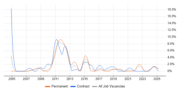 Job vacancy trend for Security Cleared in West Lothian Job vacancy trend for Security Cleared in West Lothian