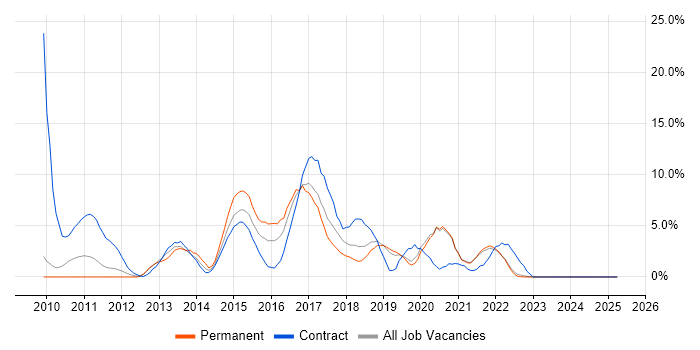 Job vacancy trend for Selenium in West Lothian