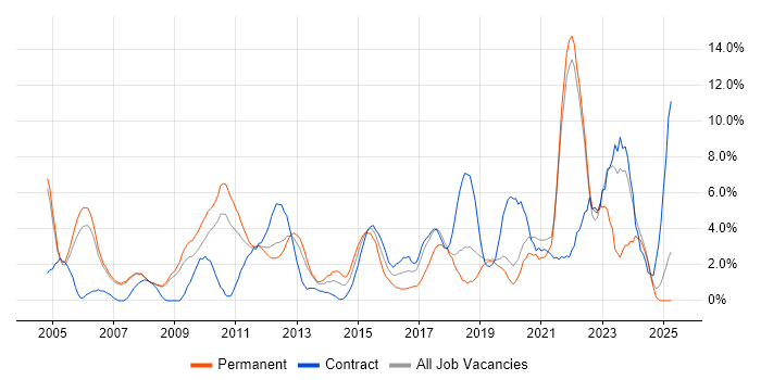 Job vacancy trend for Self-Motivation in West Lothian Job vacancy trend for Self-Motivation in West Lothian