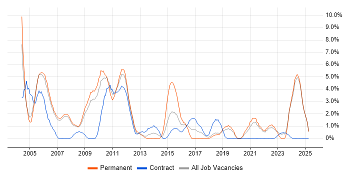 Job vacancy trend for Senior Analyst in West Lothian Job vacancy trend for Senior Analyst in West Lothian