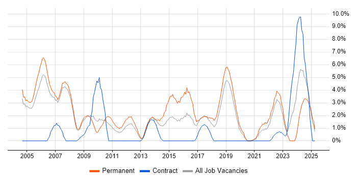 Job vacancy trend for Senior Developer in West Lothian Job vacancy trend for Senior Developer in West Lothian
