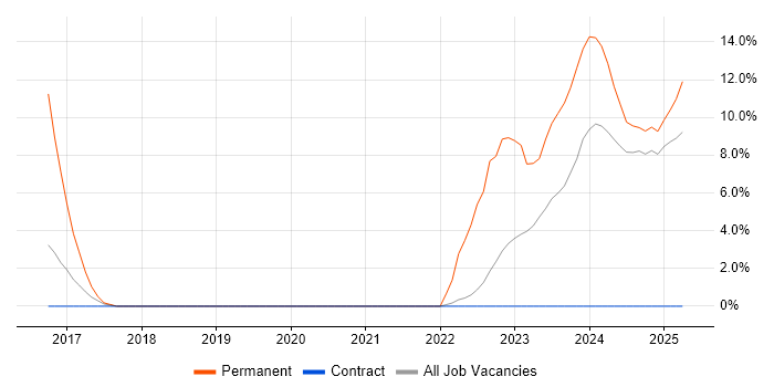Job vacancy trend for Senior Embedded Engineer in West Lothian Job vacancy trend for Senior Embedded Engineer in West Lothian