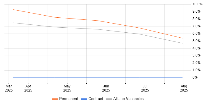 Job vacancy trend for Senior FPGA Engineer in West Lothian