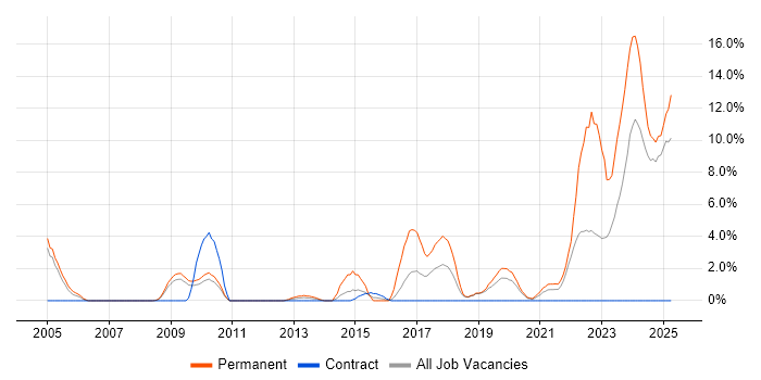 Job vacancy trend for Senior Software Engineer in West Lothian Job vacancy trend for Senior Software Engineer in West Lothian