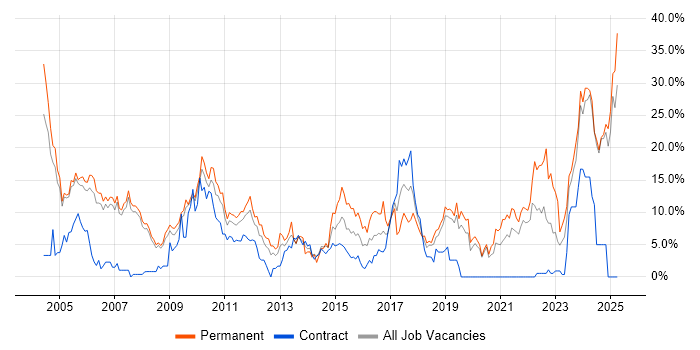 Job vacancy trend for Senior in West Lothian Job vacancy trend for Senior in West Lothian