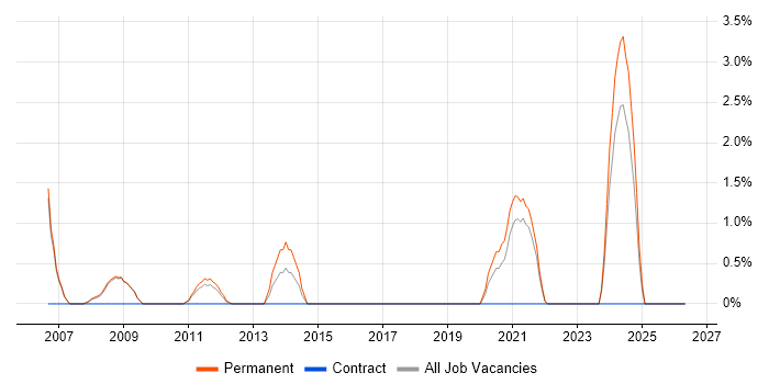 Service Desk Manager job vacancy trend in West Lothian