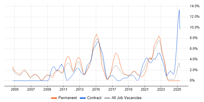 Job vacancy trend for Service Management in West Lothian Job vacancy trend for Service Management in West Lothian